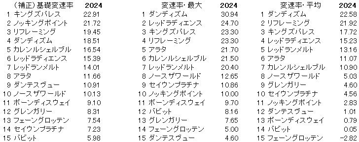 2024　七夕賞　変速率